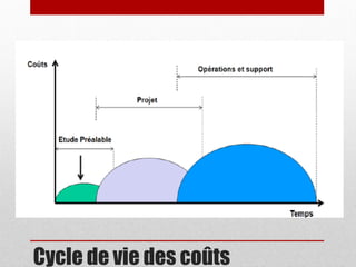 Cycle de vie des coûts

 