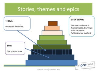 Stories, themes and epics
                                                            USER STORY:
THEME:
                                                            Une description de la
Un recueil de stories
                                                            fonctionnalité désirée du
                                                            point de vue du
                                                            l'utilisateur ou duclient




 EPIC:

 Une grande story




                        GDP avec Scrum │ © Pierre E. Neis                        87
 