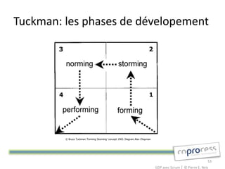 Tuckman: les phases de dévelopement




         © Bruce Tuckman 'Forming Storming' concept 1965. Diagram Alan Chapman



...