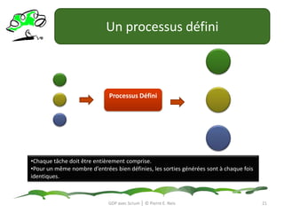 Un processusdéfiniProcessusDéfiniChaque tâche doit être entièrement comprise.