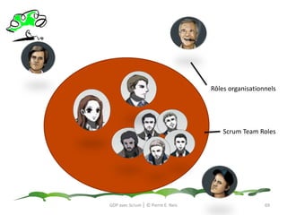 Sa fonctionCe rôle peut être joué par un grand nombre de personnes.L'Utilisateur final est celui qui connaît les besoins et avec cette connaissance, il définit le produit en disant à l'équipe ce dont il a besoin comme fonctionnalités.GDP avec Scrum │ © Pierre E. Neis66