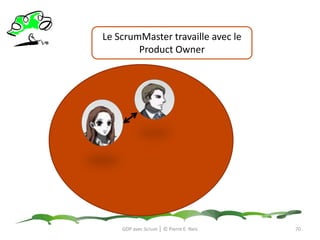 Sa MissionIl connaît ses besoins et ses exigencesIl donne son feed-back lors des revuesIl participe au Sprint Planning 1GDP avec Scrum │ © Pierre E. Neis67