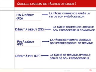 Août 2003
28 28
Quelle liaison de tâches utiliser ?
Fin à début
(FD)
La tâche commence après la
fin de son prédécesseur
Début à début (DD)
La tâche commence lorsque
son prédécesseur commence
Fin à début
(FF)
La tâche se termine lorsque
son prédécesseur se termine
Début à fin (DF) La tâche se termine après le
début de son prédécesseur
 
