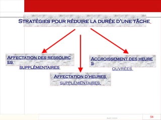 Août 2003
54 54
Stratégies pour réduire la durée d'une tâche
Affectation des ressourc
es
supplémentaires
Accroissement des heure
s
ouvrées
Affectation d'heures
supplémentaires
 