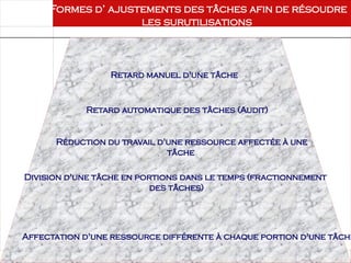 Août 2003
72 72
Formes d’ ajustements des tâches afin de résoudre
les surutilisations
Retard manuel d'une tâche
Retard automatique des tâches (Audit)
Réduction du travail d'une ressource affectée à une
tâche
Division d'une tâche en portions dans le temps (fractionnement
des tâches)
Affectation d'une ressource différente à chaque portion d'une tâche
 