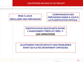 Août 2003
94 94
Les étapes de suivi d’un projet
Mise à jour
régulière des prévisions
comparaison des
prévisions mises à jour à
la planification initiale
Ajustement des écarts et des problèmes
avant qu'ils ne deviennent critiques.
Identification des écarts entre
l'avancement prévu et réel =
les variations
 