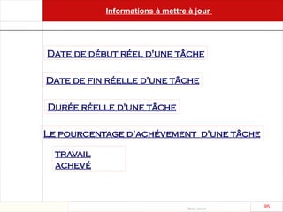 Août 2003
95 95
Informations à mettre à jour
la
Durée réelle d'une tâche
Date de début réel d'une tâche
Date de fin réelle d'une tâche
Le pourcentage d’achévement d'une tâche
travail
achevé
 