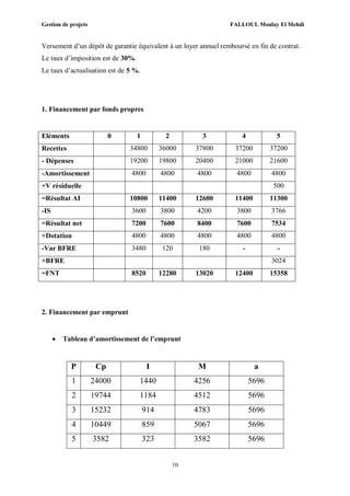 Gestion de projets FALLOUL Moulay El Mehdi
10
Versement d’un dépôt de garantie équivalent à un loyer annuel remboursé en fin de contrat.
Le taux d’imposition est de 30%.
Le taux d’actualisation est de 5 %.
1. Financement par fonds propres
Eléments 0 1 2 3 4 5
Recettes 34800 36000 37800 37200 37200
- Dépenses 19200 19800 20400 21000 21600
-Amortissement 4800 4800 4800 4800 4800
+V résiduelle 500
=Résultat AI 10800 11400 12600 11400 11300
-IS 3600 3800 4200 3800 3766
=Résultat net 7200 7600 8400 7600 7534
+Dotation 4800 4800 4800 4800 4800
-Var BFRE 3480 120 180 - -
+BFRE 3024
=FNT 8520 12280 13020 12400 15358
2. Financement par emprunt
 Tableau d’amortissement de l’emprunt
P Cp I M a
1 24000 1440 4256 5696
2 19744 1184 4512 5696
3 15232 914 4783 5696
4 10449 859 5067 5696
5 3582 323 3582 5696
 
