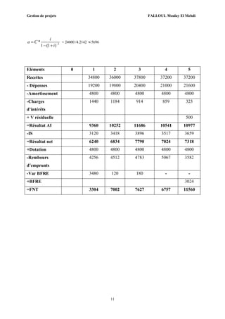 Gestion de projets FALLOUL Moulay El Mehdi
11
5
*
1 (1 )
i
a C
i 

 
= 24000 /4.2142 5696
Eléments 0 1 2 3 4 5
Recettes 34800 36000 37800 37200 37200
- Dépenses 19200 19800 20400 21000 21600
-Amortissement 4800 4800 4800 4800 4800
-Charges
d’intérêts
1440 1184 914 859 323
+ V résiduelle 500
=Résultat AI 9360 10252 11686 10541 10977
-IS 3120 3418 3896 3517 3659
=Résultat net 6240 6834 7790 7024 7318
+Dotation 4800 4800 4800 4800 4800
-Rembours
d’emprunts
4256 4512 4783 5067 3582
-Var BFRE 3480 120 180 - -
+BFRE 3024
=FNT 3304 7002 7627 6757 11560
 
