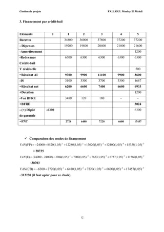 Gestion de projets FALLOUL Moulay El Mehdi
12
3. Financement par crédit-bail
Eléments 0 1 2 3 4 5
Recettes 34800 36000 37800 37200 37200
- Dépenses 19200 19800 20400 21000 21600
-Amortissement 1200
-Redevance
Crédit-bail
6300 6300 6300 6300 6300
V résiduelle 500
=Résultat AI 9300 9900 11100 9900 8600
-IS 3100 3300 3700 3300 1667
=Résultat net 6200 6600 7400 6600 6933
+Dotation 1200
-Var BFRE 3480 120 180 - -
+BFRE 3024
- (+) Dépôt
de garantie
-6300 6300
=FNT 2720 6480 7220 6600 17457
 Comparaison des modes de financement
1 2 3 4 5
(FP) 24000 8520(1,05) 12280(1,05) 13020(1,05) 12400(1,05) 15358(1,05)VAN     
      
= 28735
1 2 3 4 5
(E) (24000 24000) 3304(1,05) 7002(1,05) 7627(1,05) 6757(1,05) 11560(1,05)VAN     
      
=30703
1 2 3 4 5
(CB) 6300 2720(1,05) 6480(1,05) 7220(1,05) 6600(1,05) 17457(1,05)VAN     
      
=312230 (il faut opter pour ce choix)
 
