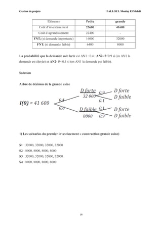Gestion de projets FALLOUL Moulay El Mehdi
19
Eléments Petite grande
Coût d’investissement 25600 41600
Coût d’agrandissement 22400 -
FNTi (si demande importante) 16000 32000
FNTi (si demande faible) 6400 8000
La probabilité que la demande soit forte est AN1 : 0.4 ; AN2- 5=0.9 si (en AN1 la
demande est élevée) et AN2- 5= 0.1 si (en AN1 la demande est faible).
Solution
Arbre de décision de la grande usine
1) Les scénarios du premier investissement « construction grande usine)
S1 : 32000, 32000, 32000, 32000
S2 : 8000, 8000, 8000, 8000
S3 : 32000, 32000, 32000, 32000
S4 : 8000, 8000, 8000, 8000
 