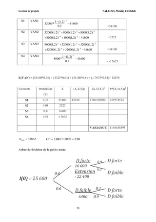 Gestion de projets FALLOUL Moulay El Mehdi
20
S1 VAN1 5
1 (1,2)
32000* 41600
0.2



=54100
S2 VAN2 1 2 3
4 5
32000(1,2) 8000(1,2) 8000(1,2)
8000(1,2) 8000(1,2) 41600
  
 
 
   =2325
S3 VAN3 1 2 3
4 5
8000(1,2) 32000(1,2) 32000(1,2)
32000(1,2) 32000(1,2) 41600
  
 
 
   =34100
S4 VAN4 5
1 (1,2)
8000* 41600
0.2



= -17675
E(VAN) = (54100*0.36) + (2325*0.04) + (34100*0.6) + (-17675*0.54)= 12070
Eléments Probabilité
(P)
X (X-E(X)) (X-E(X))2
P*(X-E(X))2
S1 0.36 51400 42030 1766520900 635974524
S2 0.04 2325
S3 0.6 34100
S4 0.54 -17675
VARIANCE 1146638493
33862VAN  33862/12070 2.80CV  
Arbre de décision de la petite usine
 