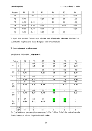 Gestion de projets FALLOUL Moulay El Mehdi
27
Projets P1 P2 P3 P4 P5 P6
P1 - 0.3 0.3 0.5 0.5 0.75
P2 0.75 - 0.25 1.0 1.0 1.00
P3 0.50 0.25 - 1.0 1.0 1.00
P4 0.75 0.30 0.30 - 0.25 0.50
P5 0.50 0.30 0.30 0.0 - 0.25
P6 0.50 0.15 0.15 0.0 0.0 -
L’intérêt de la méthode Electre I est d’isoler un sous ensemble de solutions, dans notre cas
identifier les projets avec le moins d’impacts sur l’environnement.
3. Les relations de surclassement
En tenant en considérant C*=1 et D*=1
Projets P1 P2 P3 P4 P5 P6
P1
C - 0.9 0.9 0.4 0.4 0.3
D - 0.3 0.3 0.5 0.5 0.75
P2
C 0.4 - 0.8 0.4 0.1 0.1
D 0.75 - 0.25 1.0 1.0 1.00
P3 C 0.1 0.6 - 0.3 0.3 0.3
D 0.50 0.25 - 1.0 1.0 1.00
P4
(0)
C 0.7 0.9 0.7 - 0.5 0.4
D 0.75 0.30 0.30 - 0.25 0.50
P5
(1)
C 0.7 0.9 0.9 1.0 - 0.6
D 0.50 0.30 0.30 0.0 - 0.25
P6
(2)
C 0.7 0.9 0.9 1.0 1.0 -
D 0.50 0.15 0.15 0.0 0.0 -
C* 1 1 1 1 1 1
D* 0 0 0 0 0 0
P1, P2, P3 et P6 sont incomparables, par contre P6 S P4, P6 S P5 et P5 S P4. On obtient le graphe
de sur-classement suivant. Le projet à retenir est P6
 