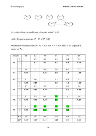 Gestion de projets FALLOUL Moulay El Mehdi
28
Le résultat obtenu est sensible aux valeurs des seuils C* et D*.
A titre d’exemple, en posant C* =0.9 et D*= 0.15.
On obtient le résultat suivant : P6 S P2, P6 S P3, P6 S P4 et P6 S P5. Dans ce cas les projets à
retenir est P6.
Projets P1 P2 P3 P4 P5 P6
P1
C - 0.9 0.9 0.4 0.4 0.3
D - 0.3 0.3 0.5 0.5 0.75
P2
C 0.4 - 0.8 0.4 0.1 0.1
D 0.75 - 0.25 1.0 1.0 1.00
P3 C 0.1 0.6 - 0.3 0.3 0.3
D 0.50 0.25 - 1.0 1.0 1.00
P4
C 0.7 0.9 0.7 - 0.5 0.4
D 0.75 0.30 0.30 - 0.25 0.50
P5
C 0.7 0.9 0.9 1.0 - 0.6
D 0.50 0.30 0.30 0.0 - 0.25
P6
C 0.7 0.9 0.9 1.0 1.0 -
D 0.50 0.15 0.15 0.0 0.0 -
C* 0.9 0.9 0.9 0.9 0.9 0.9
D* 0.15 0.15 0.15 0.15 0.15 0.15
 