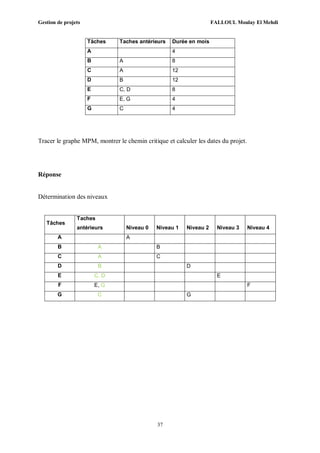 Gestion de projets FALLOUL Moulay El Mehdi
37
Tâches Taches antérieurs Durée en mois
A 4
B A 8
C A 12
D B 12
E C, D 8
F E, G 4
G C 4
Tracer le graphe MPM, montrer le chemin critique et calculer les dates du projet.
Réponse
Détermination des niveaux
Tâches
Taches
antérieurs Niveau 0 Niveau 1 Niveau 2 Niveau 3 Niveau 4
A A
B A B
C A C
D B D
E C, D E
F E, G F
G C G
 