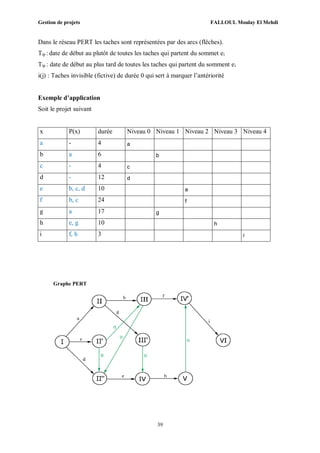 Gestion de projets FALLOUL Moulay El Mehdi
39
Dans le réseau PERT les taches sont représentées par des arcs (flêches).
Tip : date de début au plutôt de toutes les taches qui partent du sommet ei
Tip : date de début au plus tard de toutes les taches qui partent du somment ei
i(j) : Taches invisible (fictive) de durée 0 qui sert à marquer l’antériorité
Exemple d’application
Soit le projet suivant
x P(x) durée Niveau 0 Niveau 1 Niveau 2 Niveau 3 Niveau 4
a - 4 a
b a 6 b
c - 4 c
d - 12 d
e b, c, d 10 e
f b, c 24 f
g a 17 g
h e, g 10 h
i f, h 3 i
Graphe PERT
 