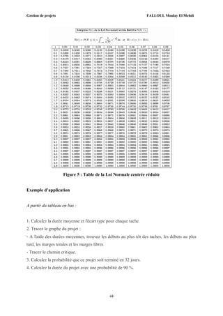 Gestion de projets FALLOUL Moulay El Mehdi
44
Figure 5 : Table de la Loi Normale centrée réduite
Exemple d’application
A partir du tableau en bas :
1. Calculez la durée moyenne et l'écart type pour chaque tache.
2. Tracez le graphe du projet :
- A l'aide des durées moyennes, trouvez les débuts au plus tôt des taches, les débuts au plus
tard, les marges totales et les marges libres
- Tracez le chemin critique.
3. Calculez la probabilité que ce projet soit terminé en 32 jours.
4. Calculez la durée du projet avec une probabilité de 90 %.
 
