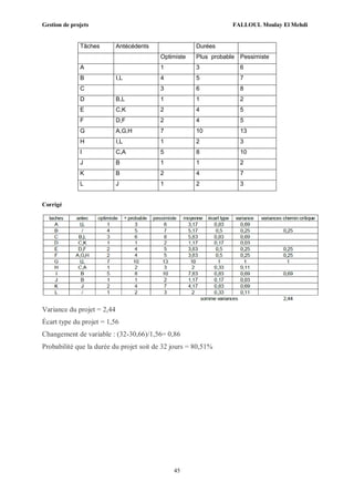 Gestion de projets FALLOUL Moulay El Mehdi
45
Tâches Antécédents Durées
Optimiste Plus probable Pessimiste
A 1 3 6
B I,L 4 5 7
C 3 6 8
D B,L 1 1 2
E C,K 2 4 5
F D,F 2 4 5
G A,G,H 7 10 13
H I,L 1 2 3
I C,A 5 8 10
J B 1 1 2
K B 2 4 7
L J 1 2 3
Corrigé
Variance du projet = 2,44
Écart type du projet = 1,56
Changement de variable : (32-30,66)/1,56= 0,86
Probabilité que la durée du projet soit de 32 jours = 80,51%
 