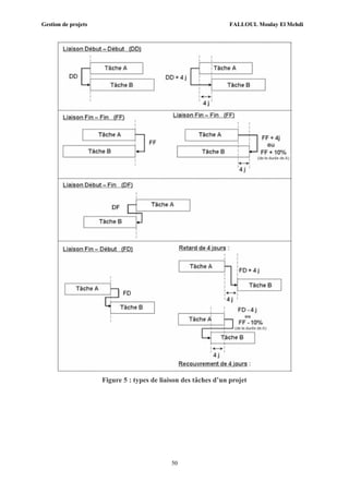 Gestion de projets FALLOUL Moulay El Mehdi
50
Figure 5 : types de liaison des tâches d’un projet
 