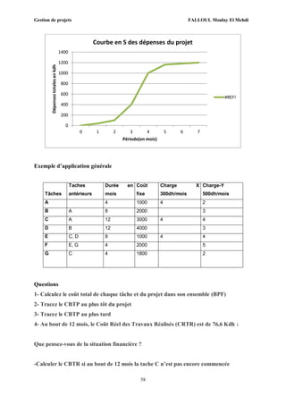 Gestion de projets FALLOUL Moulay El Mehdi
58
Exemple d’application générale
Tâches
Taches
antérieurs
Durée en
mois
Coût
fixe
Charge X
300dh/mois
Charge-Y
500dh/mois
A 4 1000 4 2
B A 8 2000 3
C A 12 3000 4 4
D B 12 4000 3
E C, D 8 1000 4 4
F E, G 4 2000 5
G C 4 1800 2
Questions
1- Calculez le coût total de chaque tâche et du projet dans son ensemble (BPF)
2- Tracez le CBTP au plus tôt du projet
3- Tracez le CBTP au plus tard
4- Au bout de 12 mois, le Coût Réel des Travaux Réalisés (CRTR) est de 76,6 Kdh :
Que pensez-vous de la situation financière ?
-Calculer le CBTR si au bout de 12 mois la tache C n’est pas encore commencée
0
200
400
600
800
1000
1200
1400
0 1 2 3 4 5 6 7
Dépensestotalesenkdh
Période(en mois)
Courbe en S des dépenses du projet
#REF!
 