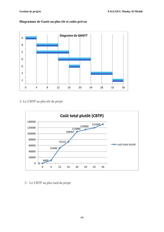 Gestion de projets FALLOUL Moulay El Mehdi
60
Diagramme de Gantt au plus tôt et coûts prévus
2- Le CBTP au plus tôt du projet
3- Le CBTP au plus tard du projet
0 4 8 12 16 20 24 28 32 36
F
E
G
D
C
B
A
Diagrame de GANTT
0
9800
51400
72533
106467
113800
119600
131600
0
20000
40000
60000
80000
100000
120000
140000
0 4 12 16 20 24 32 36
Coût total plutôt (CBTP)
coût total plutôt
 