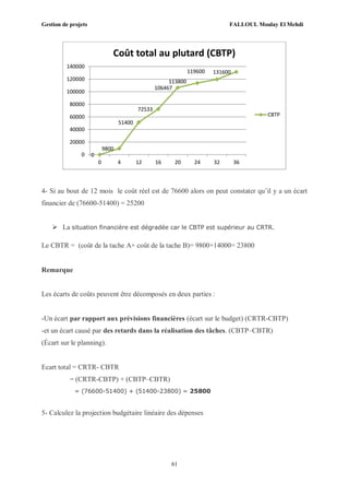 Gestion de projets FALLOUL Moulay El Mehdi
61
4- Si au bout de 12 mois le coût réel est de 76600 alors on peut constater qu’il y a un écart
financier de (76600-51400) = 25200
 La situation financière est dégradée car le CBTP est supérieur au CRTR.
Le CBTR = (coût de la tache A+ coût de la tache B)= 9800+14000= 23800
Remarque
Les écarts de coûts peuvent être décomposés en deux parties :
-Un écart par rapport aux prévisions financières (écart sur le budget) (CRTR-CBTP)
-et un écart causé par des retards dans la réalisation des tâches. (CBTP–CBTR)
(Écart sur le planning).
Ecart total = CRTR- CBTR
= (CRTR-CBTP) + (CBTP–CBTR)
= (76600-51400) + (51400-23800) = 25800
5- Calculez la projection budgétaire linéaire des dépenses
0
9800
51400
72533
106467
113800
119600 131600
0
20000
40000
60000
80000
100000
120000
140000
0 4 12 16 20 24 32 36
Coût total au plutard (CBTP)
CBTP
 
