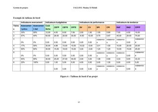 Gestion de projets FALLOUL Moulay El Mehdi
65
Exemple de tableau de bord
Figure 6 : Tableau de bord d’un projet
Indicateurs avancement Indicateurs budgétaires Indicateurs de performance Indicateurs de tendance
Tâche
s
Avancemen
t prévu
Avancemen
t réel
Coût
tâche
CBTP CBTR CRTE SV CV SPI CPI RAF RAD CPFP
1 33% 50% 12,00 4,00 6,00 7,50 2,00 1,50 1,50 0,80 7,50 4,50 15,00
2 57% 40% 50,00 28,50 20,00 30,00 -8,50 10,00 0,70 0,67 45,00 20,00 75,00
3
0% 0% 5,00 0,00 0,00 0,00 0,00 0,00
indetermin
é
indetermin
é
indetermin
é 5,00
indetermin
é
4 17% 50% 30,00 4,98 15,00 10,00 10,02 -5,00 3,01 1,50 10,00 20,00 20,00
5 50% 60% 30,00 15,00 18,00 15,00 3,00 -3,00 1,20 1,20 10,00 15,00 25,00
6
0% 0% 5,00 0,00 0,00 0,00 0,00 0,00
indetermin
é
indetermin
é
indetermin
é 5,00
indetermin
é
7 83% 90% 30,00 25,00 27,00 30,00 2,00 3,00 1,08 0,90 3,33 0,00 33,33
8 20% 100% 5,00 1,00 5,00 5,00 4,00 0,00 5,00 1,00 0,00 0,00 5,00
0,00 0,00 0,00 0,00
indetermin
é
indetermin
é
indetermin
é 0,00
indetermin
é
 
