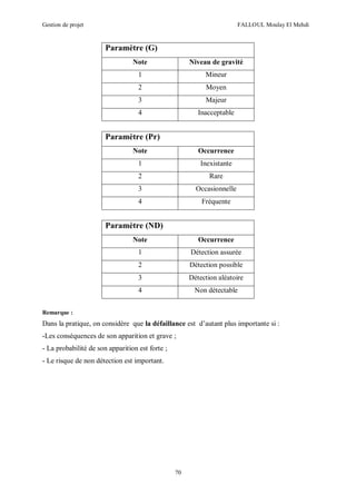 Gestion de projet FALLOUL Moulay El Mehdi
70
Paramètre (G)
Note Niveau de gravité
1 Mineur
2 Moyen
3 Majeur
4 Inacceptable
Paramètre (Pr)
Note Occurrence
1 Inexistante
2 Rare
3 Occasionnelle
4 Fréquente
Paramètre (ND)
Note Occurrence
1 Détection assurée
2 Détection possible
3 Détection aléatoire
4 Non détectable
Remarque :
Dans la pratique, on considère que la défaillance est d’autant plus importante si :
-Les conséquences de son apparition et grave ;
- La probabilité de son apparition est forte ;
- Le risque de non détection est important.
 