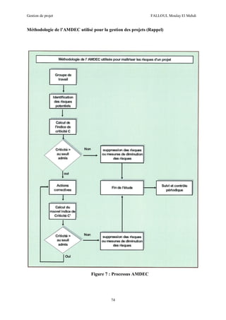 Gestion de projet FALLOUL Moulay El Mehdi
74
Méthodologie de l’AMDEC utilisé pour la gestion des projets (Rappel)
Figure 7 : Processus AMDEC
 