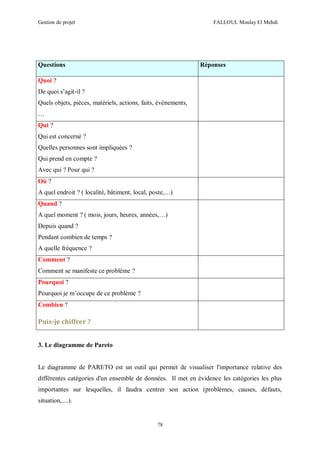 Gestion de projet FALLOUL Moulay El Mehdi
78
Questions Réponses
Quoi ?
De quoi s’agit-il ?
Quels objets, pièces, matériels, actions, faits, événements,
…
Qui ?
Qui est concerné ?
Quelles personnes sont impliquées ?
Qui prend en compte ?
Avec qui ? Pour qui ?
Où ?
A quel endroit ? ( localité, bâtiment, local, poste,…)
Quand ?
A quel moment ? ( mois, jours, heures, années,…)
Depuis quand ?
Pendant combien de temps ?
A quelle fréquence ?
Comment ?
Comment se manifeste ce problème ?
Pourquoi ?
Pourquoi je m’occupe de ce problème ?
Combien ?
Puis-je chiffrer ?
3. Le diagramme de Pareto
Le diagramme de PARETO est un outil qui permet de visualiser l'importance relative des
différentes catégories d'un ensemble de données. Il met en évidence les catégories les plus
importantes sur lesquelles, il faudra centrer son action (problèmes, causes, défauts,
situation,....).
 