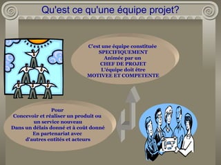 Qu'est ce qu'une équipe projet?
C'est une équipe constituée
SPECIFIQUEMENT
Animée par un
CHEF DE PROJET
L'équipe doit être
MOTIVEE ET COMPETENTE
Pour
Concevoir et réaliser un produit ou
un service nouveau
Dans un délais donné et à coût donné
En partenariat avec
d'autres entités et acteurs
 