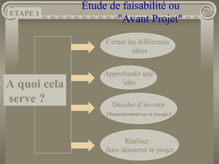 Étude de faisabilité ou
"Avant Projet"
A quoi cela
serve ?
Cerner les différentes
idées
Approfondir une
idée
Décider d’investir
(financièrement ou en énergie)
Réaliser :
faire démarrer le projet
ETAPE 1
 