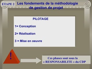 Les fondements de la méthodologie
de gestion de projet
PILOTAGE
1= Conception
2= Réalisation
3 = Mise en oeuvre
! Ces phases sont sous la
« RESPONSABILITE » du CDP
ETAPE 2
 