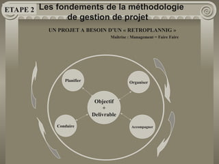 UN PROJET A BESOIN D’UN « RETROPLANNIG »
Maîtrise : Management = Faire Faire
Les fondements de la méthodologie
de gestion de projet
Objectif
+
Delivrable
Planifier Organiser
Conduire Accompagner
ETAPE 2
 