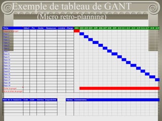 Exemple de tableau de GANT
(Micro retro-planning)
Tâche Début Fin Durée Ressources Livrable Charge S01 S02 S03 S04 S05 S06 S07 S08 S09 S10 S11 S12 S13 S15 S16 S17 S18 S19
Préparer le projet
Etape 1
Etape 2
Etape 3
Etape 4
Etape 5
Etape 6
Etape 7
Etape 8
Etape 9
Etape 10
Etape 11
Etape 12
Etape 13
Etape14
Etape 15
Etape 16
Etape 17
Etape 18
Etape 19
Piloter le projet
Faire le bilan du projet
Nom de la ressource Code Coût Service Disponibilité Tâches Commentaires
 