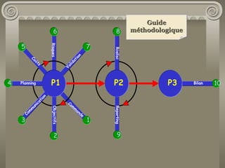 Com
m
ande
Objectifs
C
o
m
m
u
n
i
c
a
t
i
o
n
Coûts
V
a
l
i
d
a
t
i
o
n
Planning
Risques
P1
Reporting
Réalisé
P2 Bilan
P3
1
2
3
4
5
6
7
8
9
10
Objectifs
C
o
m
m
u
n
i
c
a
t
i
o
n
Coûts
V
a
l
i
d
a
t
i
o
n
Planning P1
Reporting
Réalisé
P2 Bilan
P3
1
2
3
4
5
6
7
8
9
10
Guide
Guide
méthodologique
méthodologique
 