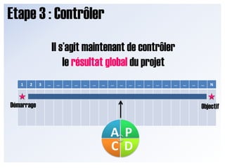 Etape 3 : Contrôler<br />Il s’agit maintenant de contrôler <br />le résultat global du projet <br />Démarrage<br />Objecti...