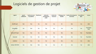 Logiciels de gestion de projet
 