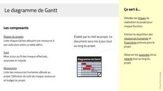 Le diagramme de Gantt
OlivierDommange
Ça sert à...
Détailler les étapes de
réalisation du projet pour
chaque fonction.
Estimer la répartition des
ressources humaines et
financières prévues pour le
projet.
Observer les avancées et/ou
retards tout au long du
projet.
Les composants
Étapes du projets
Liste chaque tâches allouant une ressource à
son exécution selon un délai défini.
Suivi
Mise à jour au fil des travaux effectués,
avancées et retards.
Ressources
Liste des ressources humaines allouée au
projet. Définition du coût de chaque ressource
et budget du projet.
Établit par le chef de projet. Ce
document sera mis à jour tout
au long du projet.
 