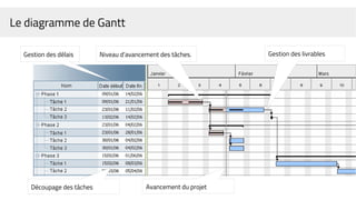Le diagramme de Gantt
Gestion des délais
Découpage des tâches Avancement du projet
Niveau d'avancement des tâches. Gestion des livrables
 