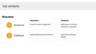 Les versions
Maquettes
1ère
2e
Zones de contenus organisées. Organisation du contenu.
La grille de composition.
Wireframe
Aspects graphiques des interfaces. Ergonomie, esthétique,
lisibilité.
Graphique
-
Disposition Validation
 