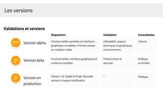 Les versions
Validations et versions
1ère
2e
3e
Fonctionnalités partielles et interfaces
graphiques complètes. Premiers essais
en condition réelle.
Utilisabilité, aspects
techniques et graphiques,
environnement.
Version alpha
Fonctionnalités, interfaces graphiques et
contenus complets.
Produit entier et
sécurisé.
Version beta
Version 1.0. Stable et finale. Nouvelle
version à chaque modification.
-
Version en
production
Disposition Validation
Interne.
Publique
ou limitée.
Consultation
Publique.
 