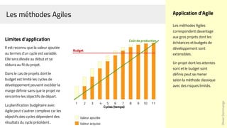 Les méthodes Agiles
OlivierDommange
Application d'Agile
Les méthodes Agiles
correspondent davantage
aux gros projets dont les
échéances et budgets de
développement sont
extensibles.
Un projet dont les attentes
sont et le budget sont
définis peut se mener
selon la méthode classique
avec des risques limités.
Limites d'application
Il est reconnu que la valeur ajoutée
au termes d'un cycle est variable.
Elle sera élevée au début et se
réduira au fil du projet.
Dans le cas de projets dont le
budget est limité les cycles de
développement peuvent excéder la
marge définie sans que le projet ne
rencontre les objectifs de départ.
La planification budgétaire avec
Agile peut s'avérer complexe car les
objectifs des cycles dépendent des
résultats du cycle précédent .
1 2 3 4 5 6 7 8 9 10 11
Cycles (temps)
Budget
Valeur ajoutée
Valeur acquise
Coût de production
 