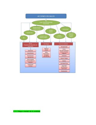 2.3.3 Mapa mental de la entidad 
 
