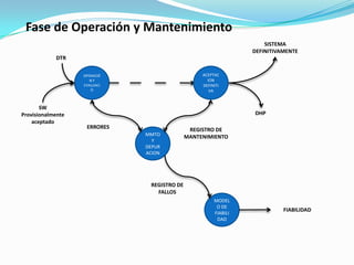 Fase de Operación y Mantenimiento SISTEMADEFINITIVAMENTEDTROPERACIÓN Y EVALUACIOACEPTACION DEFINITIVASWProvisionalmente aceptadoDHPERRORESREGISTRO DE MANTENIMIENTOMMTO Y DEPURACIONREGISTRO DE FALLOSMODELO DE FIABILIDADFIABILIDAD
