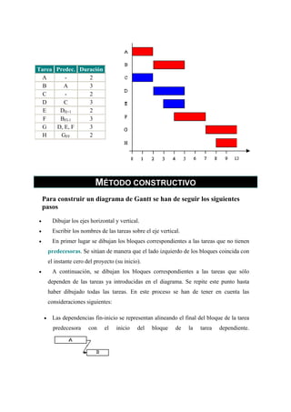 Tarea Predec. Duración
  A      -       2
  B      A       3
  C      -       2
  D      C       3
  E    DII+1     2
  F    BFI-1     3
  G   D, E, F    3
  H     GFF      2




                             MÉTODO CONSTRUCTIVO
    Para construir un diagrama de Gantt se han de seguir los siguientes
    pasos

•        Dibujar los ejes horizontal y vertical.
•        Escribir los nombres de las tareas sobre el eje vertical.
•        En primer lugar se dibujan los bloques correspondientes a las tareas que no tienen
        predecesoras. Se sitúan de manera que el lado izquierdo de los bloques coincida con
        el instante cero del proyecto (su inicio).
•        A continuación, se dibujan los bloques correspondientes a las tareas que sólo
        dependen de las tareas ya introducidas en el diagrama. Se repite este punto hasta
        haber dibujado todas las tareas. En este proceso se han de tener en cuenta las
        consideraciones siguientes:

    •    Las dependencias fin-inicio se representan alineando el final del bloque de la tarea
          predecesora     con    el   inicio    del   bloque    de   la   tarea   dependiente.
 