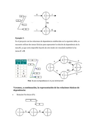 Ejemplo 3:
En el proyecto con las relaciones de dependencia establecidas en la siguiente tabla, es
necesario utilizar dos tareas ficticias para representar la relación de dependencia de la
tarea E, ya que sería imposible hacerlo de otro modo sin vincularla también la las
tareas C o D.
Tare
a
Prede
c.
A -
B -
C A
D B
E A, B
Veremos, a continuación, la representación de las relaciones básicas de
dependencia:
• Relación Fin-Inicio (FI).
 