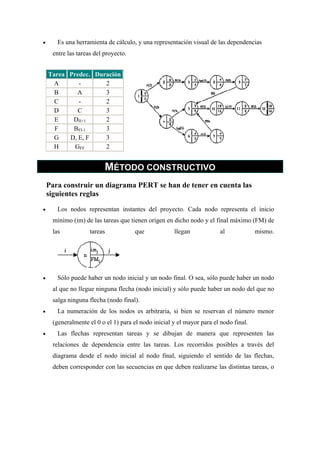 •

Es una herramienta de cálculo, y una representación visual de las dependencias
entre las tareas del proyecto.
Tarea Predec. Duración
A
2
B
A
3
C
2
D
C
3
E
DII+1
2
F
BFI-1
3
G
D, E, F
3
H
GFF
2

MÉTODO CONSTRUCTIVO
Para construir un diagrama PERT se han de tener en cuenta las
siguientes reglas
•

Los nodos representan instantes del proyecto. Cada nodo representa el inicio
mínimo (im) de las tareas que tienen origen en dicho nodo y el final máximo (FM) de
las

•

tareas

que

llegan

al

mismo.

Sólo puede haber un nodo inicial y un nodo final. O sea, sólo puede haber un nodo
al que no llegue ninguna flecha (nodo inicial) y sólo puede haber un nodo del que no
salga ninguna flecha (nodo final).

•

La numeración de los nodos es arbitraria, si bien se reservan el número menor
(generalmente el 0 o el 1) para el nodo inicial y el mayor para el nodo final.

•

Las flechas representan tareas y se dibujan de manera que representen las
relaciones de dependencia entre las tareas. Los recorridos posibles a través del
diagrama desde el nodo inicial al nodo final, siguiendo el sentido de las flechas,
deben corresponder con las secuencias en que deben realizarse las distintas tareas, o

 