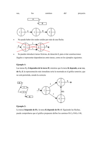 sea,

los

caminos

del

proyecto.

•

No puede haber dos nodos unidos por más de una flecha.

•

Se pueden introducir tareas ficticias, de duración 0, para evitar construcciones
ilegales o representar dependencias entre tareas, como en los ejemplos siguientes.

Ejemplo 1:
Las tareas I y J dependen de la tarea H, mientras que la tarea K depende, a su vez,
de I y J; la representación más inmediata sería la mostrada en el gráfico anterior, que
no está permitida, siendo la correcta:

Ejemplo 2:
La tarea J depende de H y la tarea K depende de H e I. Siguiendo las flechas,
puede comprobarse que el gráfico propuesto define los caminos H-J y H-K e I-K.

 