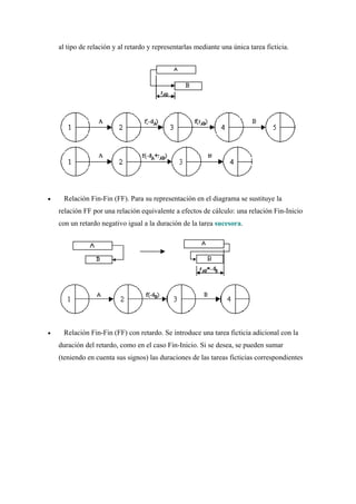 al tipo de relación y al retardo y representarlas mediante una única tarea ficticia.

•

Relación Fin-Fin (FF). Para su representación en el diagrama se sustituye la
relación FF por una relación equivalente a efectos de cálculo: una relación Fin-Inicio
con un retardo negativo igual a la duración de la tarea sucesora.

•

Relación Fin-Fin (FF) con retardo. Se introduce una tarea ficticia adicional con la
duración del retardo, como en el caso Fin-Inicio. Si se desea, se pueden sumar
(teniendo en cuenta sus signos) las duraciones de las tareas ficticias correspondientes

 